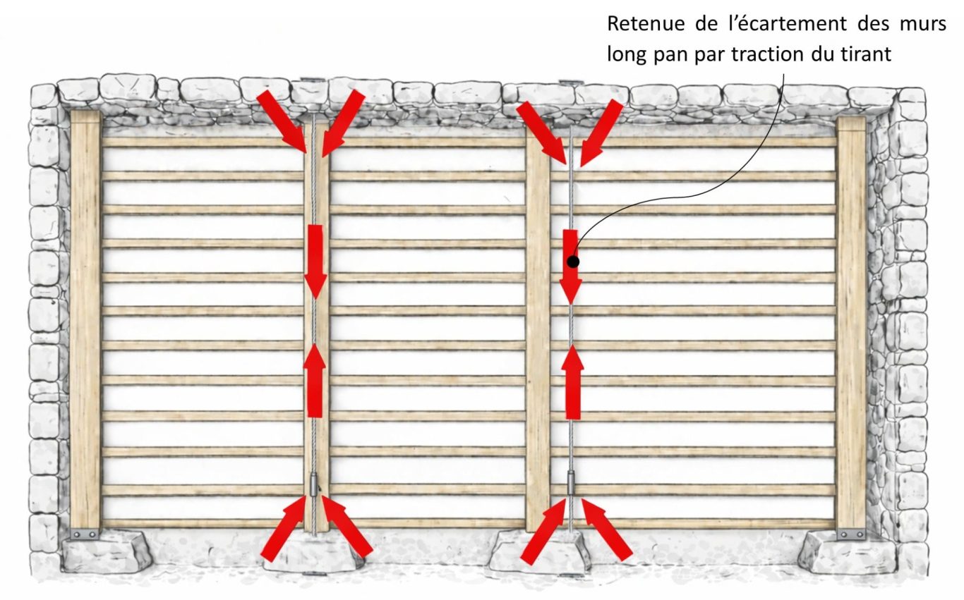 Schéma montrant comment les tirants limitent l’écartement des murs.