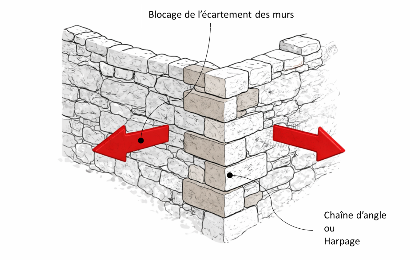 Schéma expliquant le rôle des chaînes d’angle pour lier et stabiliser les murs.