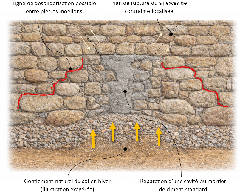 Schéma pédagogique représentant un mur en pierre moellon ancien avec une réparation centrale rigide au mortier de ciment