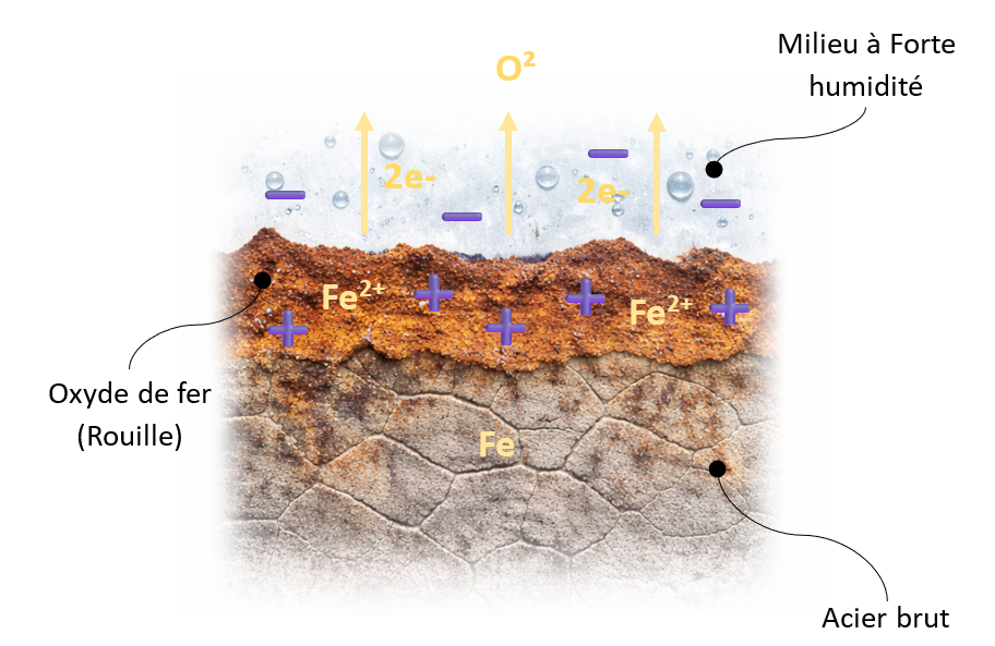 Schéma illustrant le transfert d’électrons entre le fer et l’oxygène en présence d’eau, expliquant la formation de la rouille.