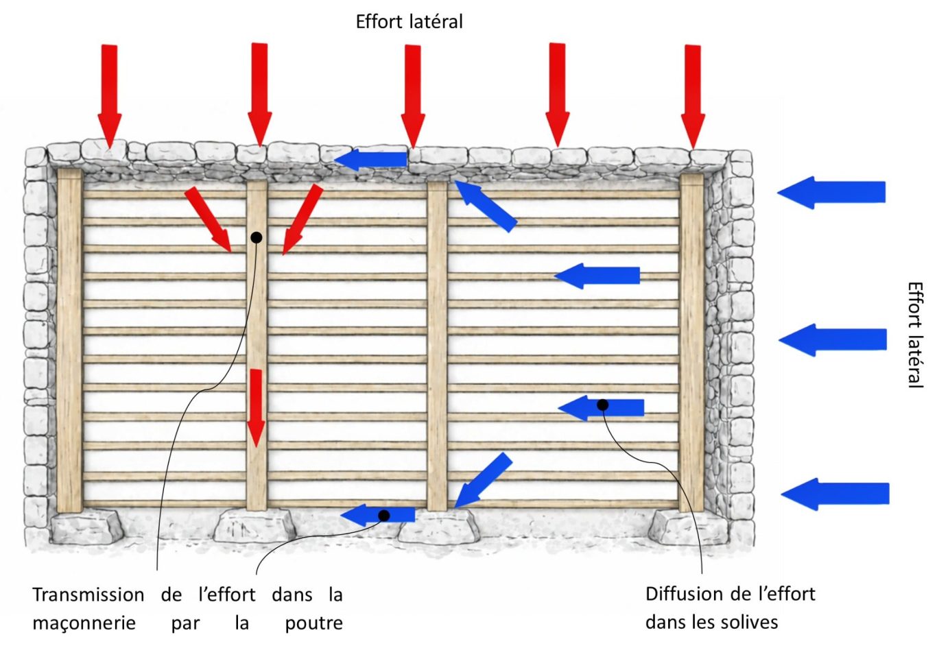 Schéma du plancher bois diffusant les efforts et stabilisant les murs anciens.