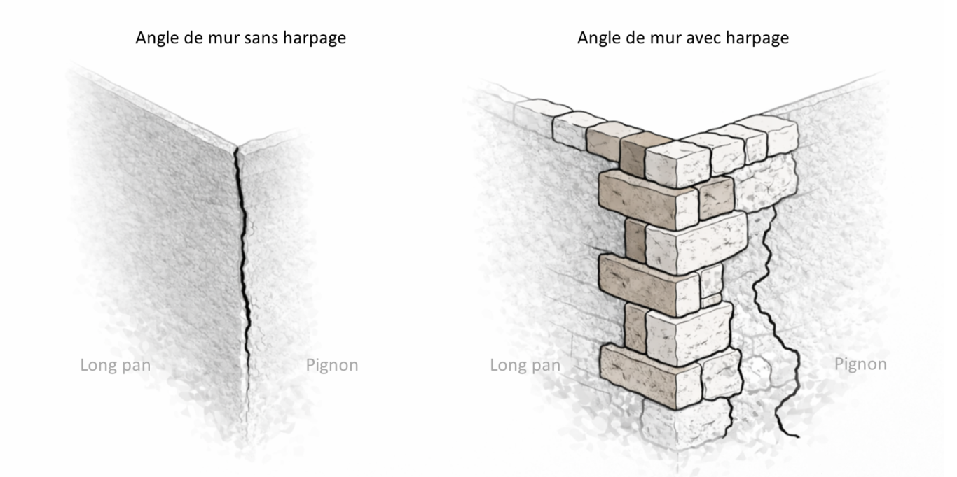 Schéma comparatif montrant un angle de mur sans harpage fissuré et un angle avec harpage où les contraintes sont mieux réparties