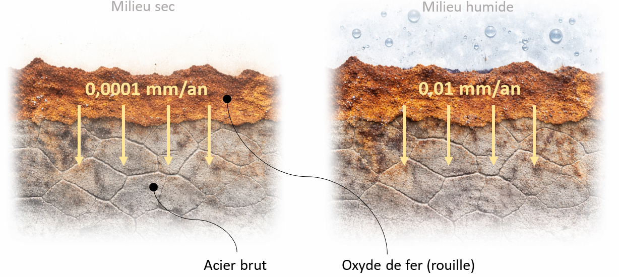 Comparaison schématique de la corrosion de l’acier en milieu sec et en milieu humide, montrant une vitesse d’oxydation accélérée en présence