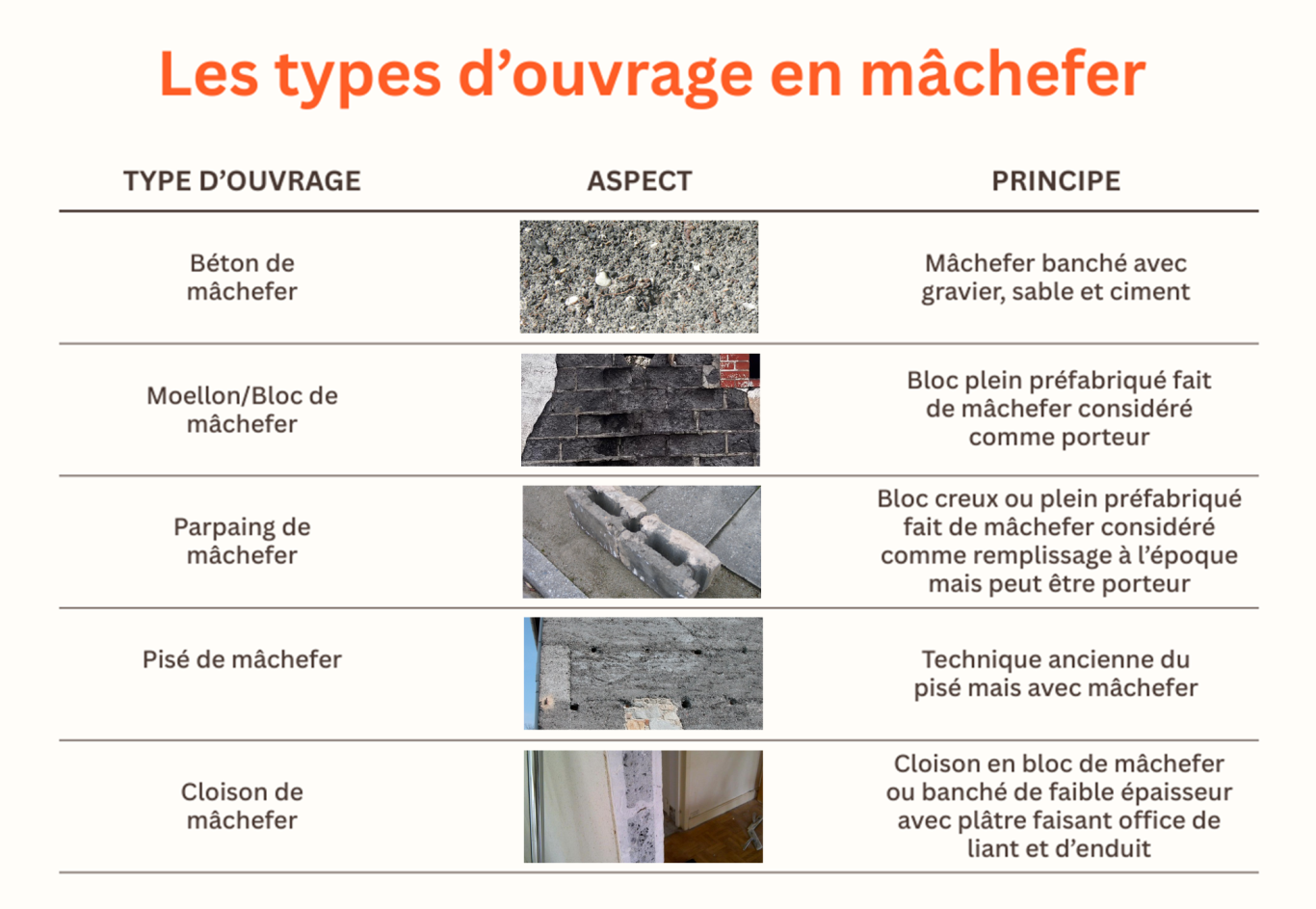 Tableau présentant les différents types d’ouvrages en mâchefer dans le bâtiment ancien, incluant béton, moellons, parpaings et pisé avec leu